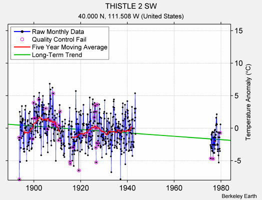 THISTLE 2 SW Raw Mean Temperature