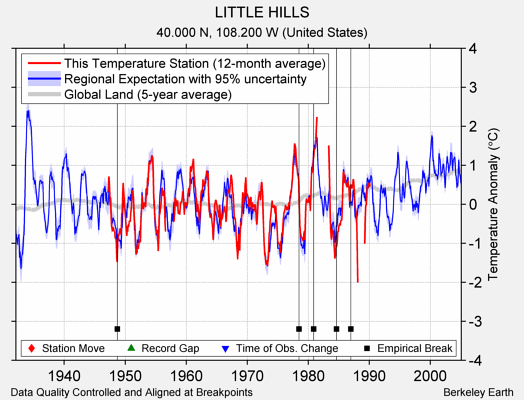 LITTLE HILLS comparison to regional expectation