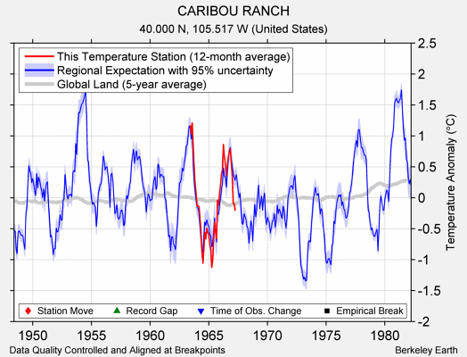 CARIBOU RANCH comparison to regional expectation