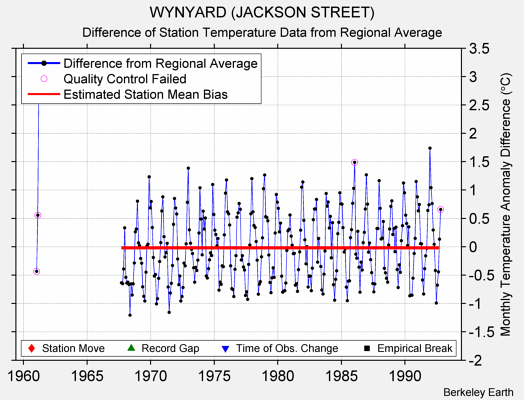 WYNYARD (JACKSON STREET) difference from regional expectation