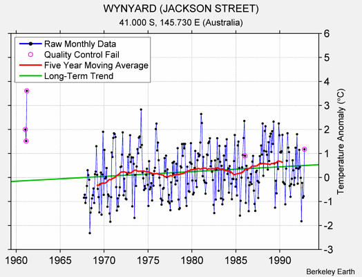 WYNYARD (JACKSON STREET) Raw Mean Temperature