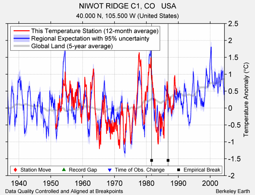 NIWOT RIDGE C1, CO   USA comparison to regional expectation