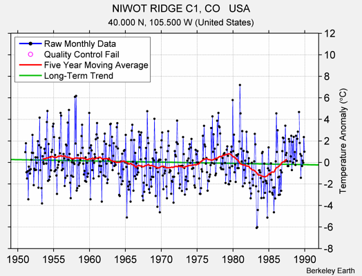 NIWOT RIDGE C1, CO   USA Raw Mean Temperature