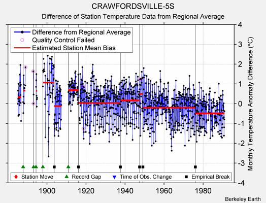 CRAWFORDSVILLE-5S difference from regional expectation