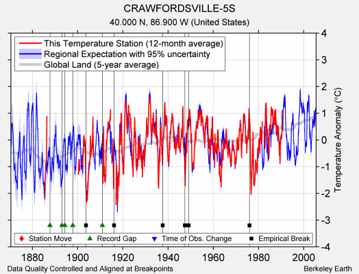 CRAWFORDSVILLE-5S comparison to regional expectation