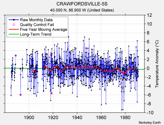 CRAWFORDSVILLE-5S Raw Mean Temperature