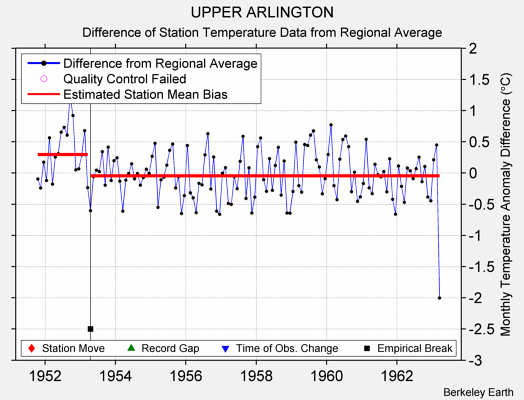 UPPER ARLINGTON difference from regional expectation