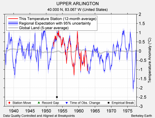 UPPER ARLINGTON comparison to regional expectation