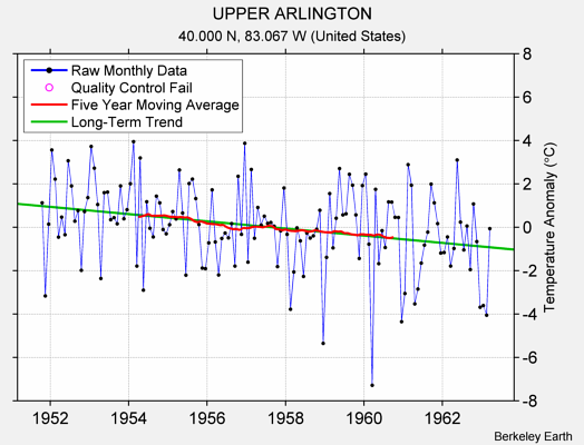 UPPER ARLINGTON Raw Mean Temperature