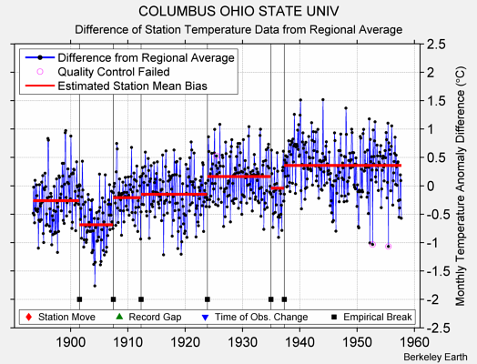 COLUMBUS OHIO STATE UNIV difference from regional expectation