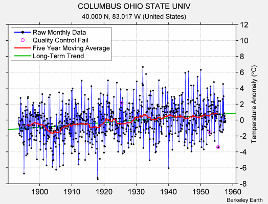 COLUMBUS OHIO STATE UNIV Raw Mean Temperature