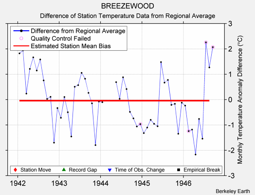 BREEZEWOOD difference from regional expectation