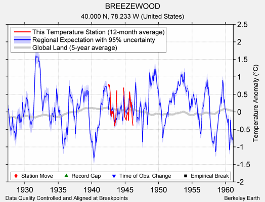 BREEZEWOOD comparison to regional expectation