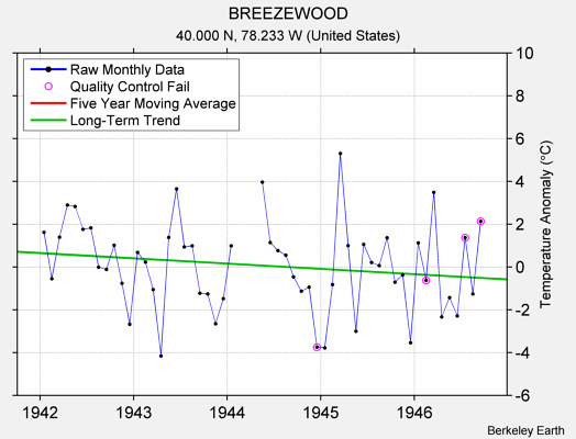 BREEZEWOOD Raw Mean Temperature