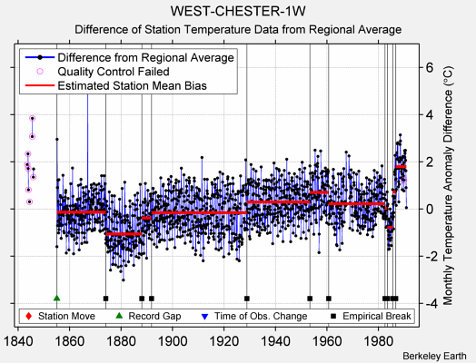 WEST-CHESTER-1W difference from regional expectation