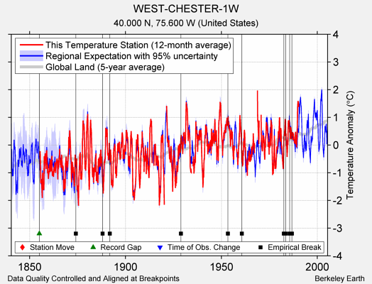 WEST-CHESTER-1W comparison to regional expectation