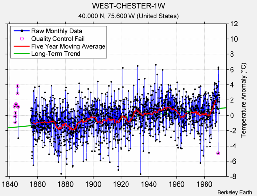 WEST-CHESTER-1W Raw Mean Temperature