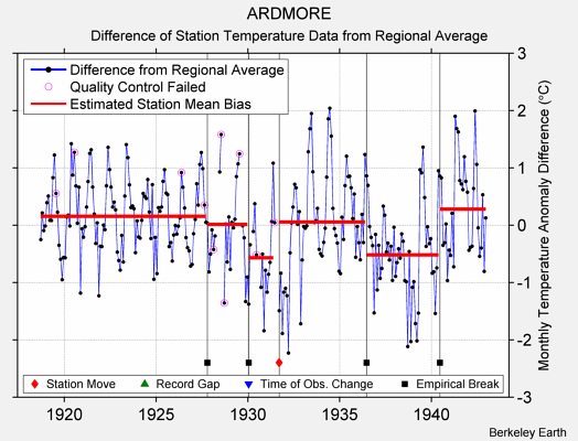 ARDMORE difference from regional expectation