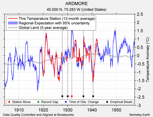 ARDMORE comparison to regional expectation