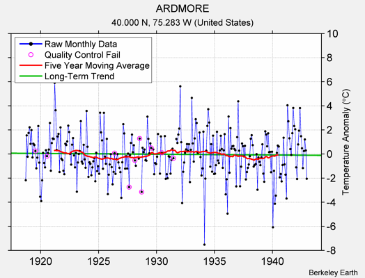 ARDMORE Raw Mean Temperature