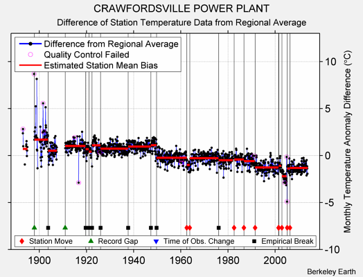 CRAWFORDSVILLE POWER PLANT difference from regional expectation