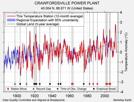 CRAWFORDSVILLE POWER PLANT comparison to regional expectation