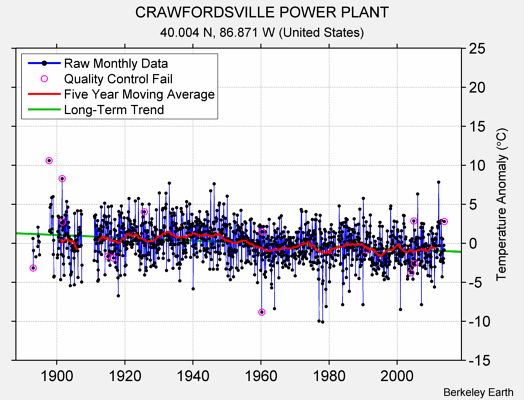 CRAWFORDSVILLE POWER PLANT Raw Mean Temperature