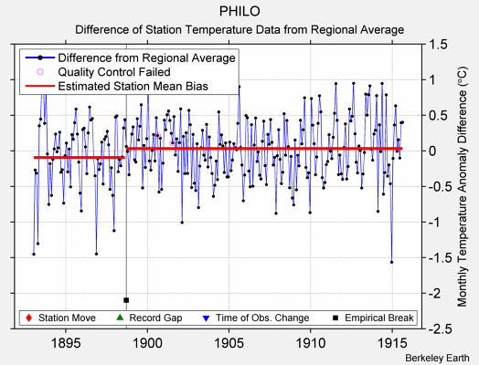 PHILO difference from regional expectation