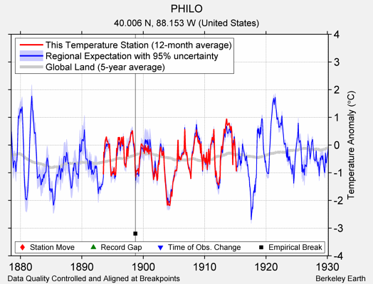 PHILO comparison to regional expectation