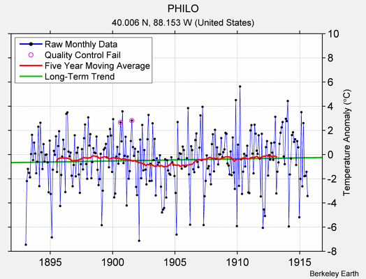 PHILO Raw Mean Temperature