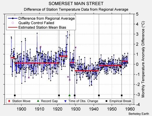 SOMERSET MAIN STREET difference from regional expectation