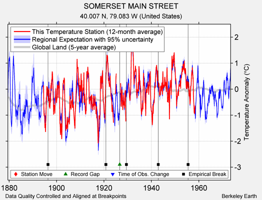 SOMERSET MAIN STREET comparison to regional expectation