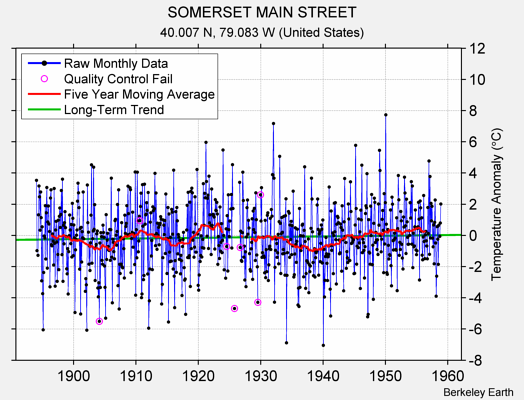 SOMERSET MAIN STREET Raw Mean Temperature