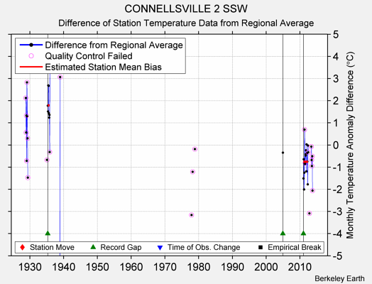 CONNELLSVILLE 2 SSW difference from regional expectation