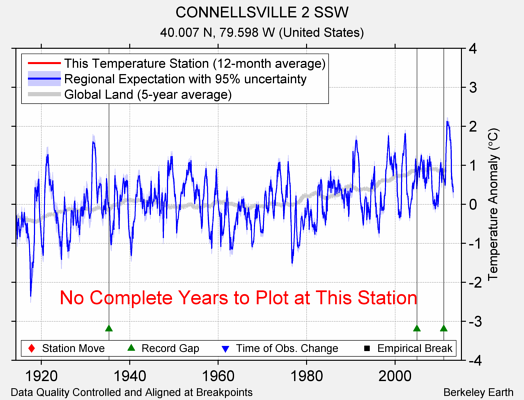 CONNELLSVILLE 2 SSW comparison to regional expectation