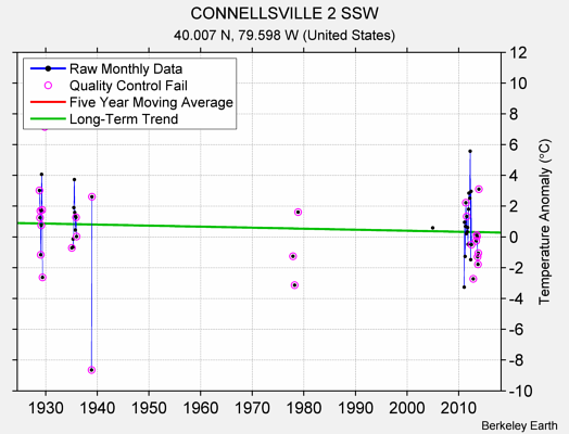 CONNELLSVILLE 2 SSW Raw Mean Temperature