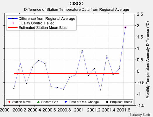 CISCO difference from regional expectation