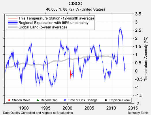 CISCO comparison to regional expectation