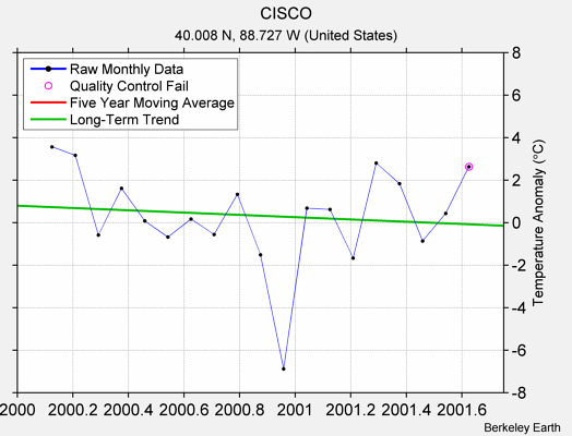 CISCO Raw Mean Temperature