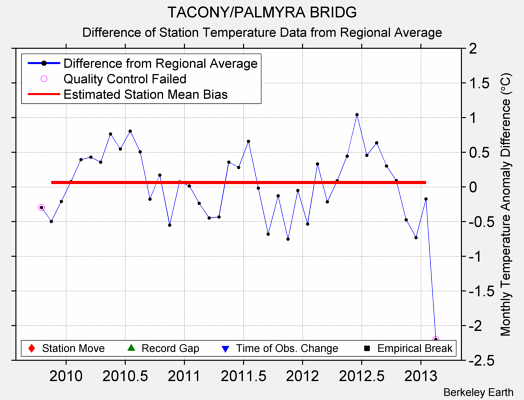 TACONY/PALMYRA BRIDG difference from regional expectation