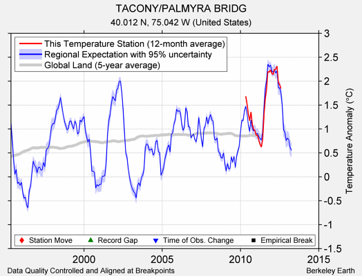 TACONY/PALMYRA BRIDG comparison to regional expectation