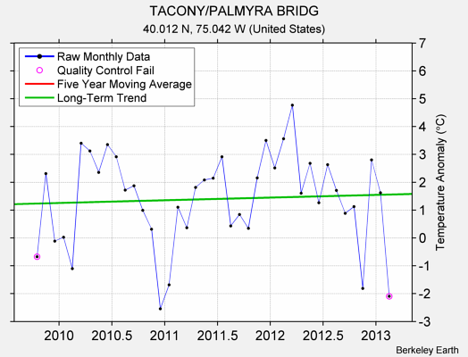 TACONY/PALMYRA BRIDG Raw Mean Temperature