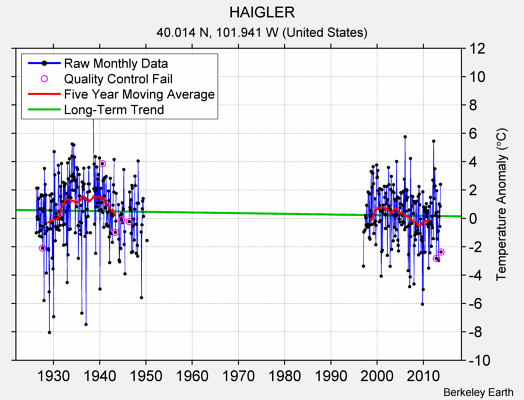 HAIGLER Raw Mean Temperature