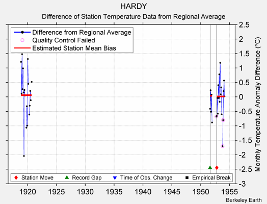 HARDY difference from regional expectation