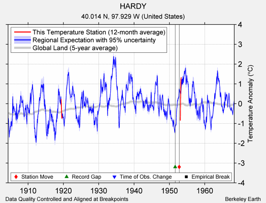 HARDY comparison to regional expectation