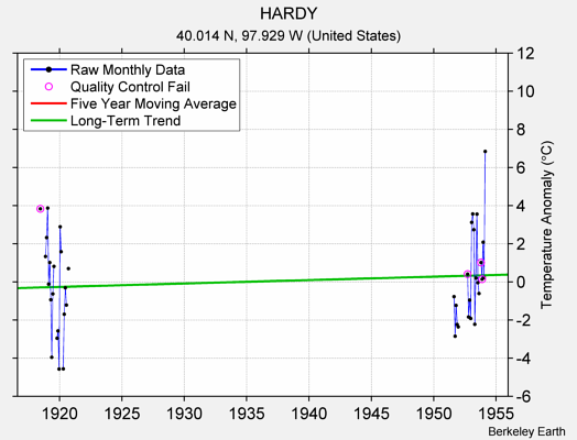 HARDY Raw Mean Temperature