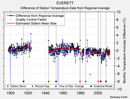 EVERETT difference from regional expectation