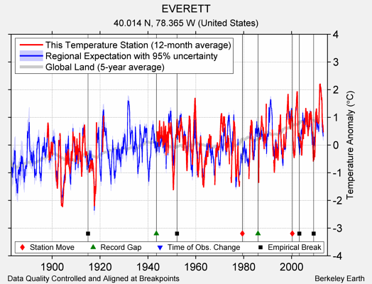 EVERETT comparison to regional expectation