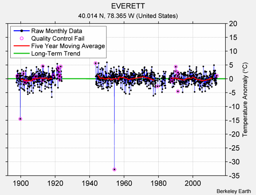 EVERETT Raw Mean Temperature