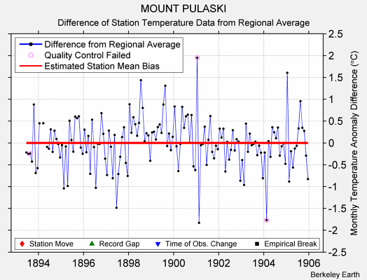 MOUNT PULASKI difference from regional expectation